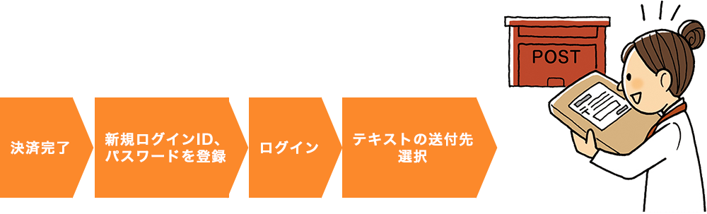 テキストの発送の流れ